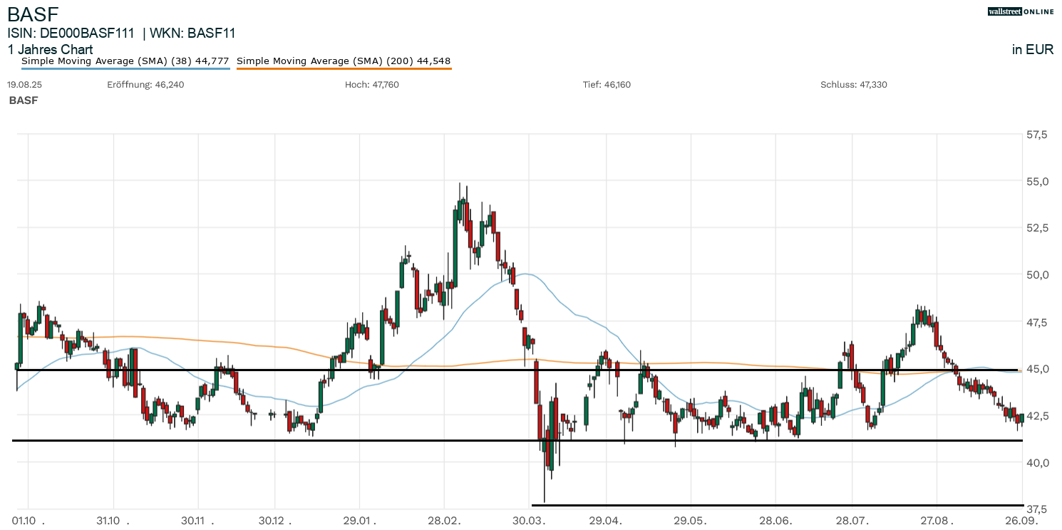 Aktien- und Chartanalyse
