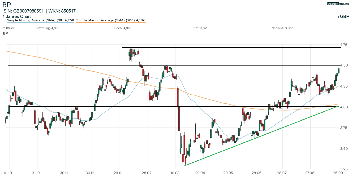 Chartanalyse zur Aktie