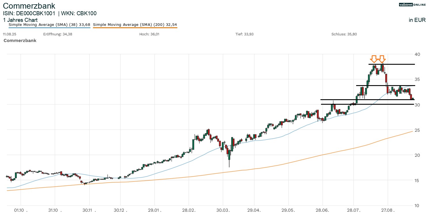 Commerzbank Aktienchart