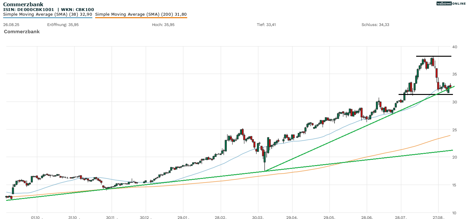 Aktienchart mit Analyse