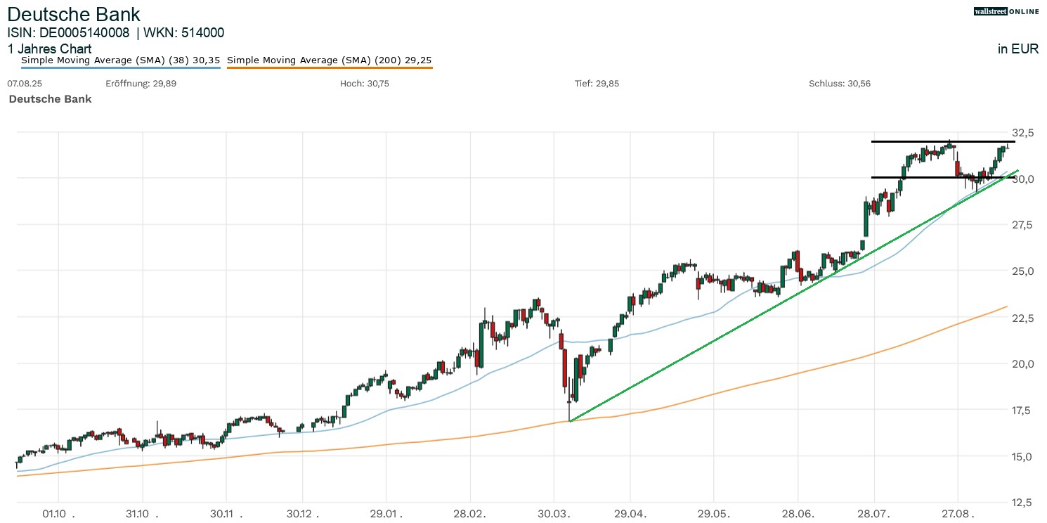 Deutsche Bank Aktie