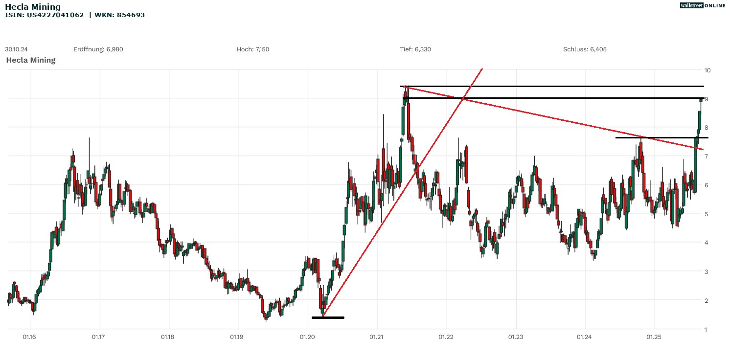 Hecla Mining Aktienchart
