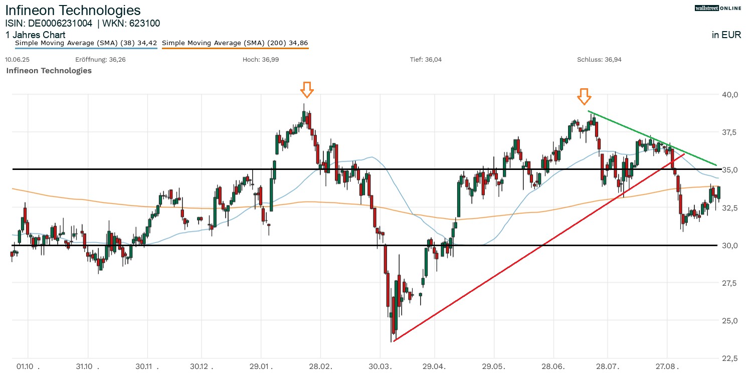 Aktienchart von Infineon bei B&ouml;rsennews in der Analyse