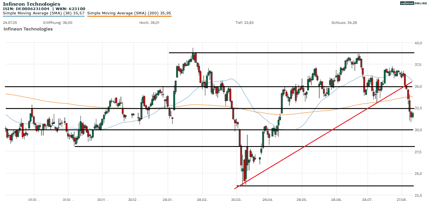 Aktienanalyse im Chart