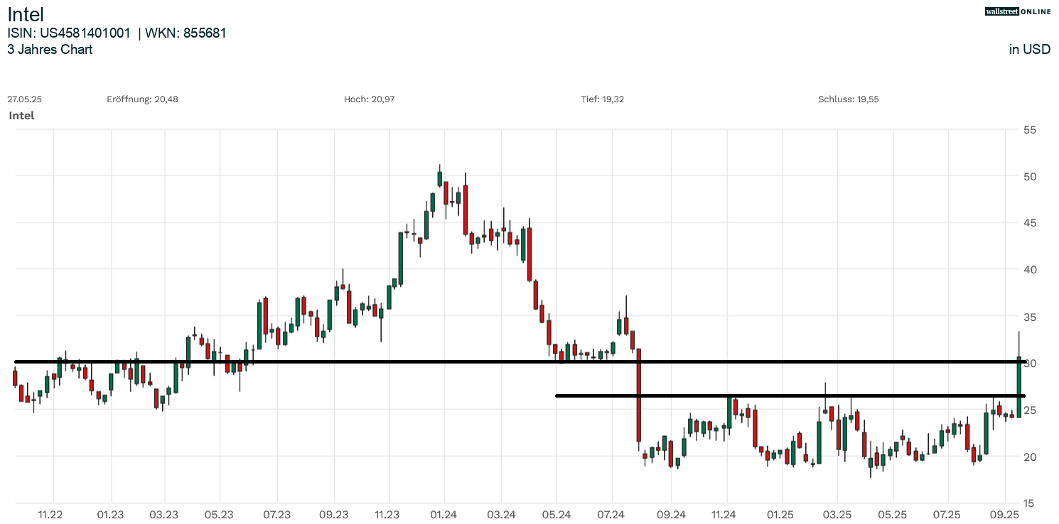 Intel Aktienanalyse im Chart