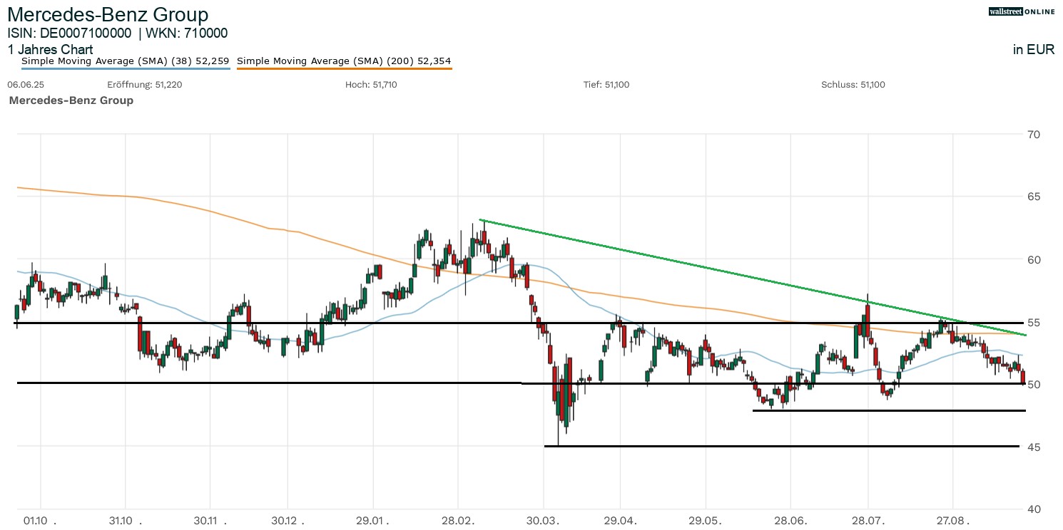 Mercedes Benz Aktienchart
