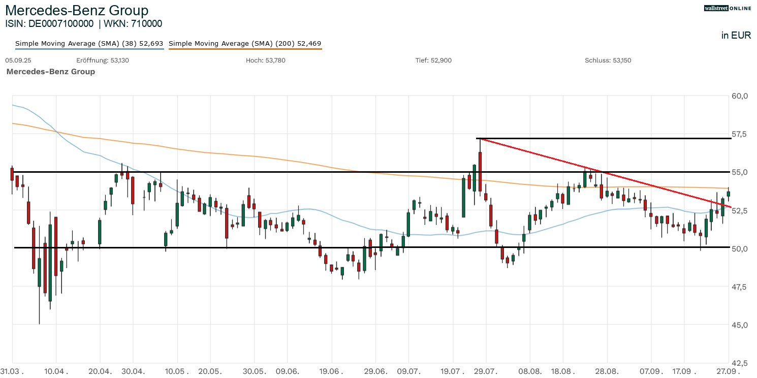 Mercedes Benz Aktienanalyse