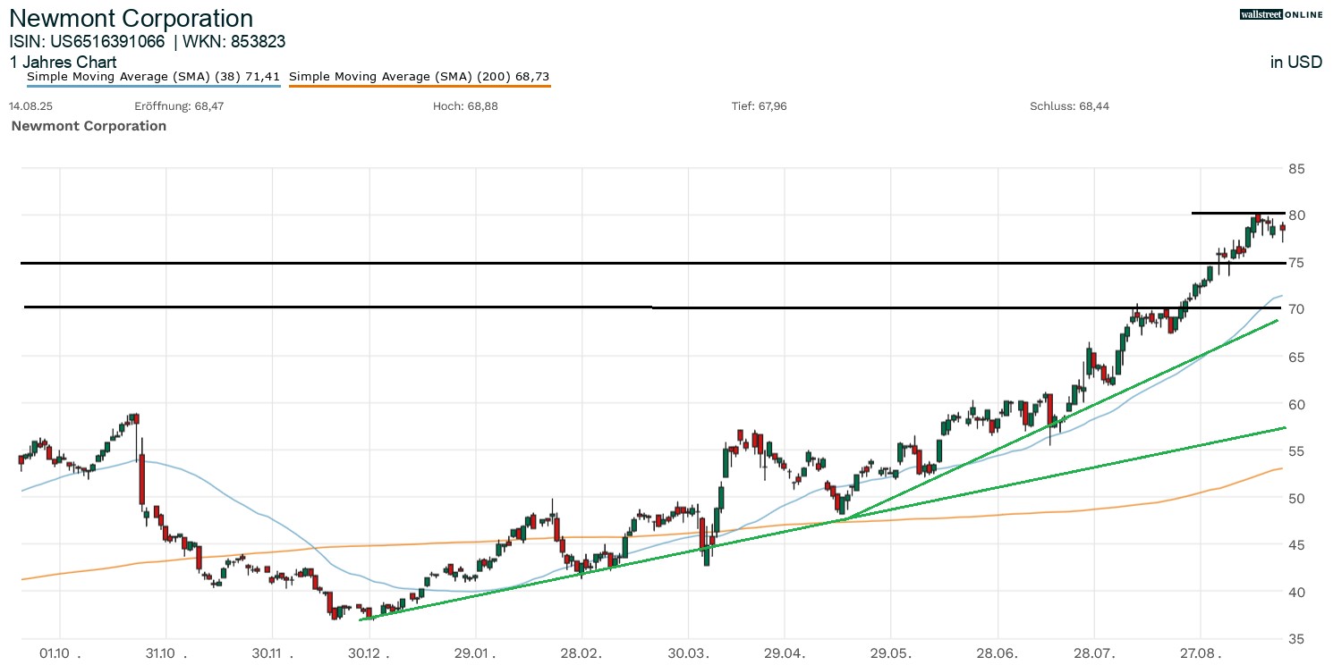 Newmont Corporation Aktienchart