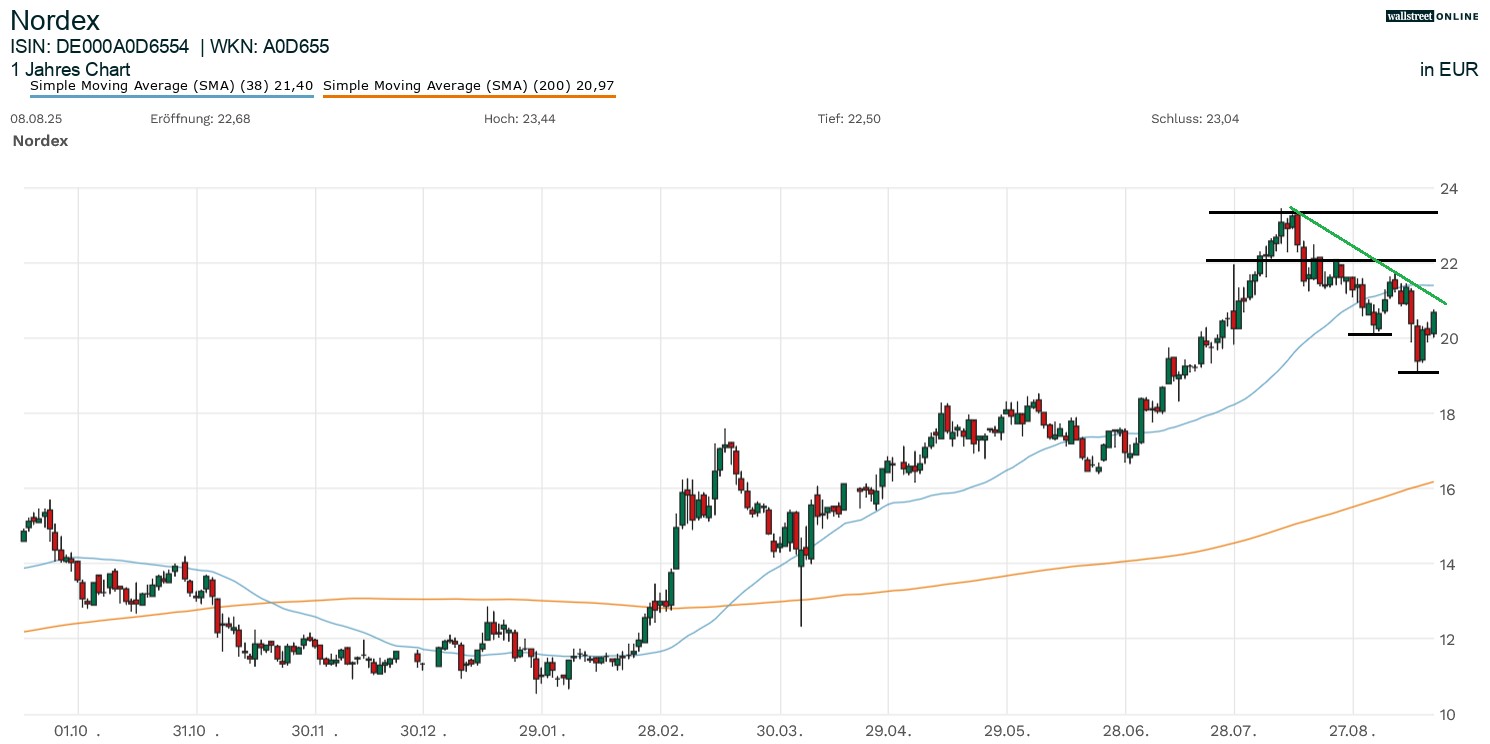 Nordex Aktienchart in der B&ouml;rsennews Aktienanalyse