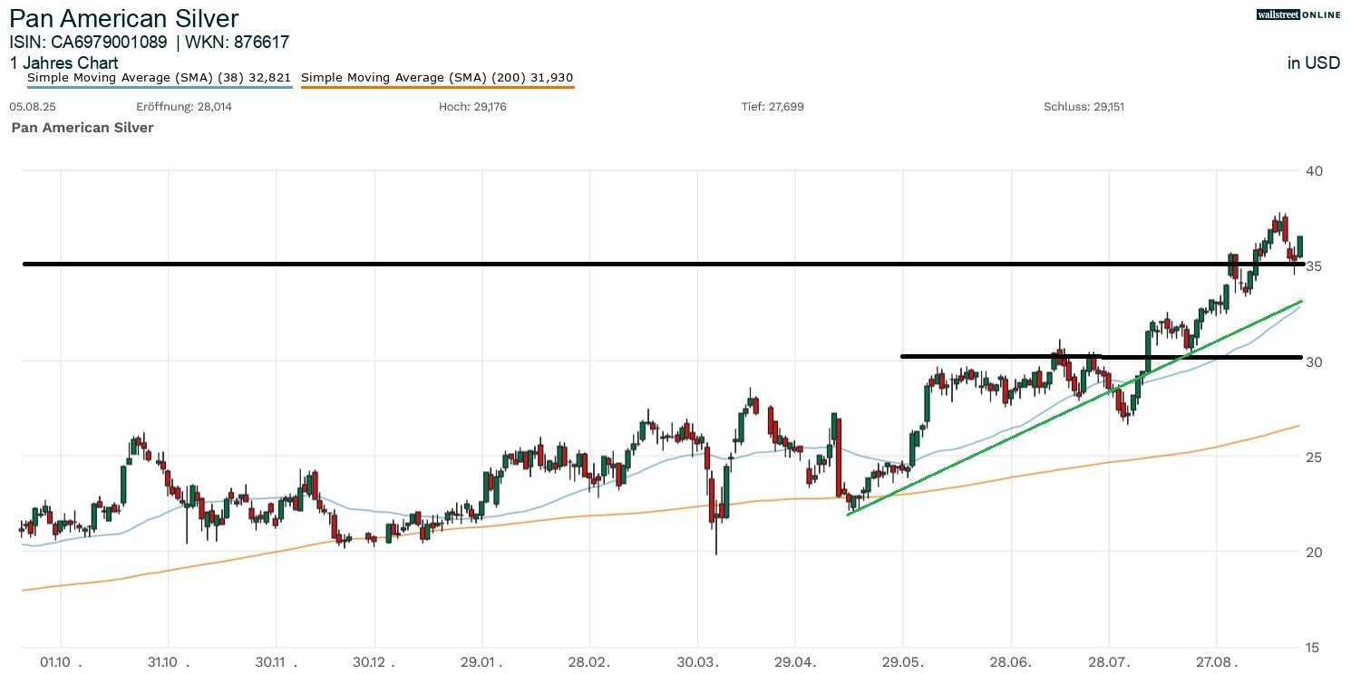 Pan American Silver Aktienchart