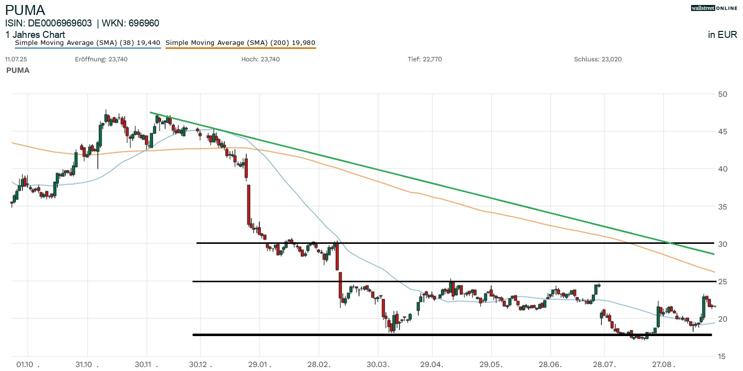 Puma Aktienchart bei B&ouml;rsennews in der Aktienanalyse