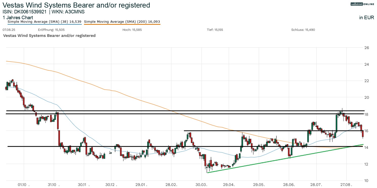 Vestas Aktienchart