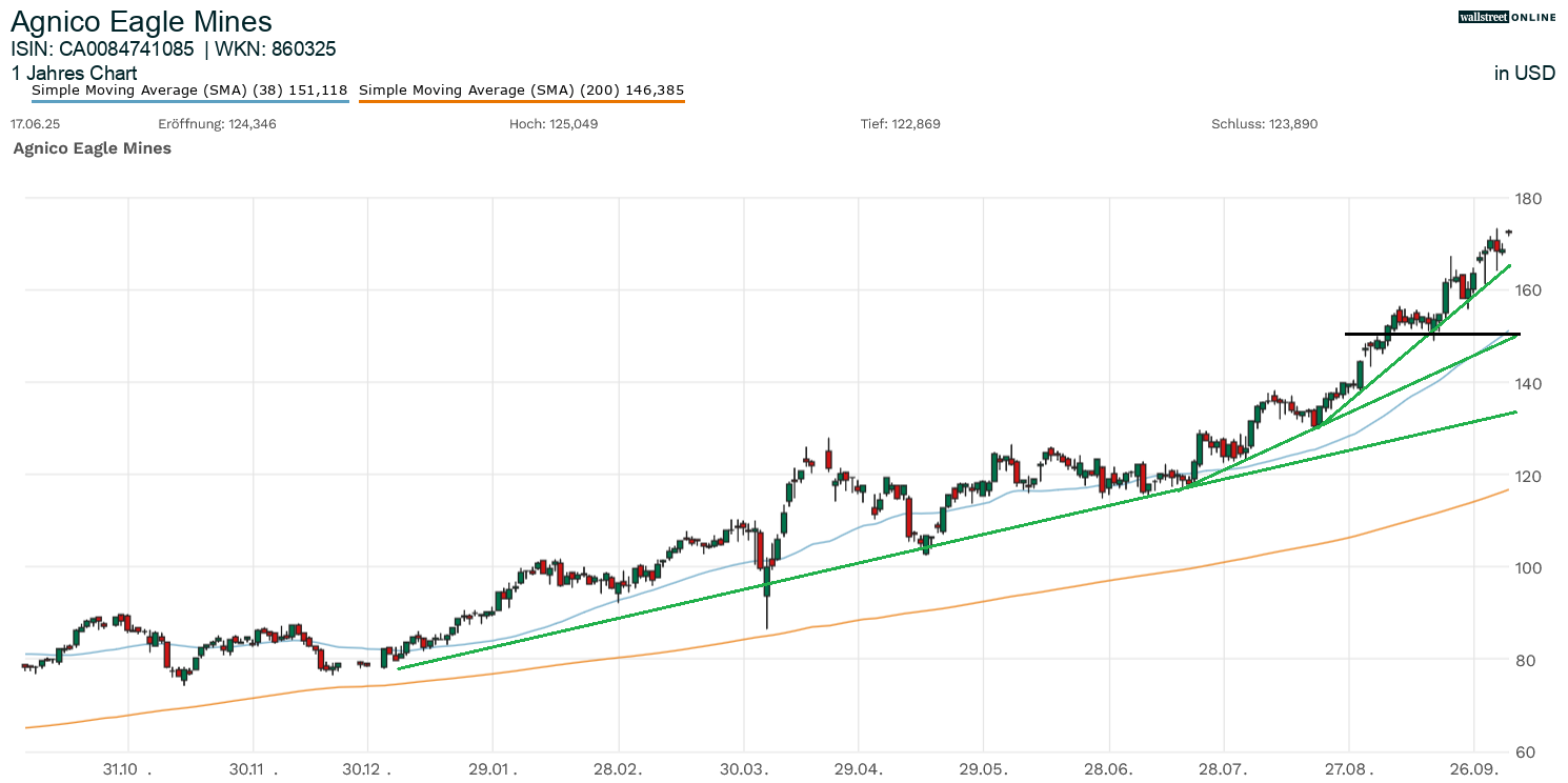 Aktienanalyse im Chart