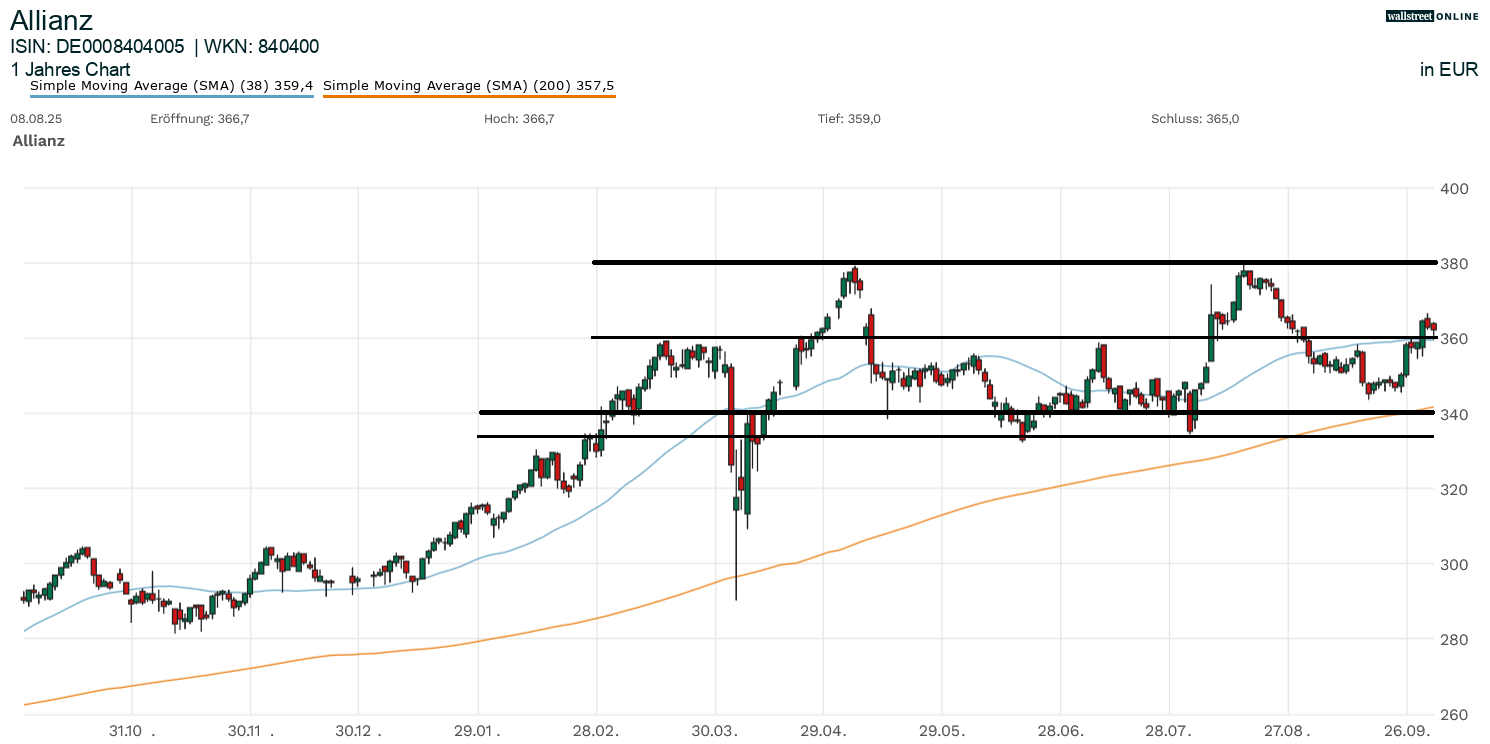 Allianz Aktienanalyse