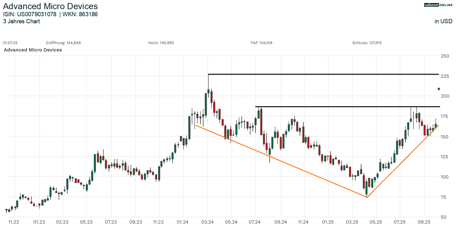 AMD - Aktienanalyse im Chart