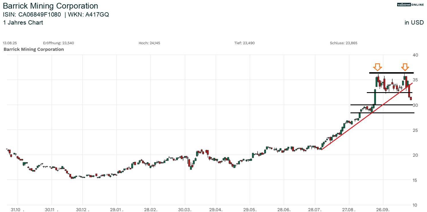 Barrick Mining Aktienchart