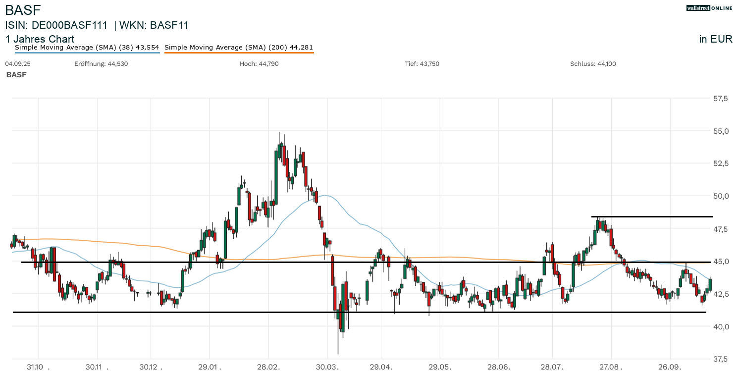 Chartanalyse zur Aktie