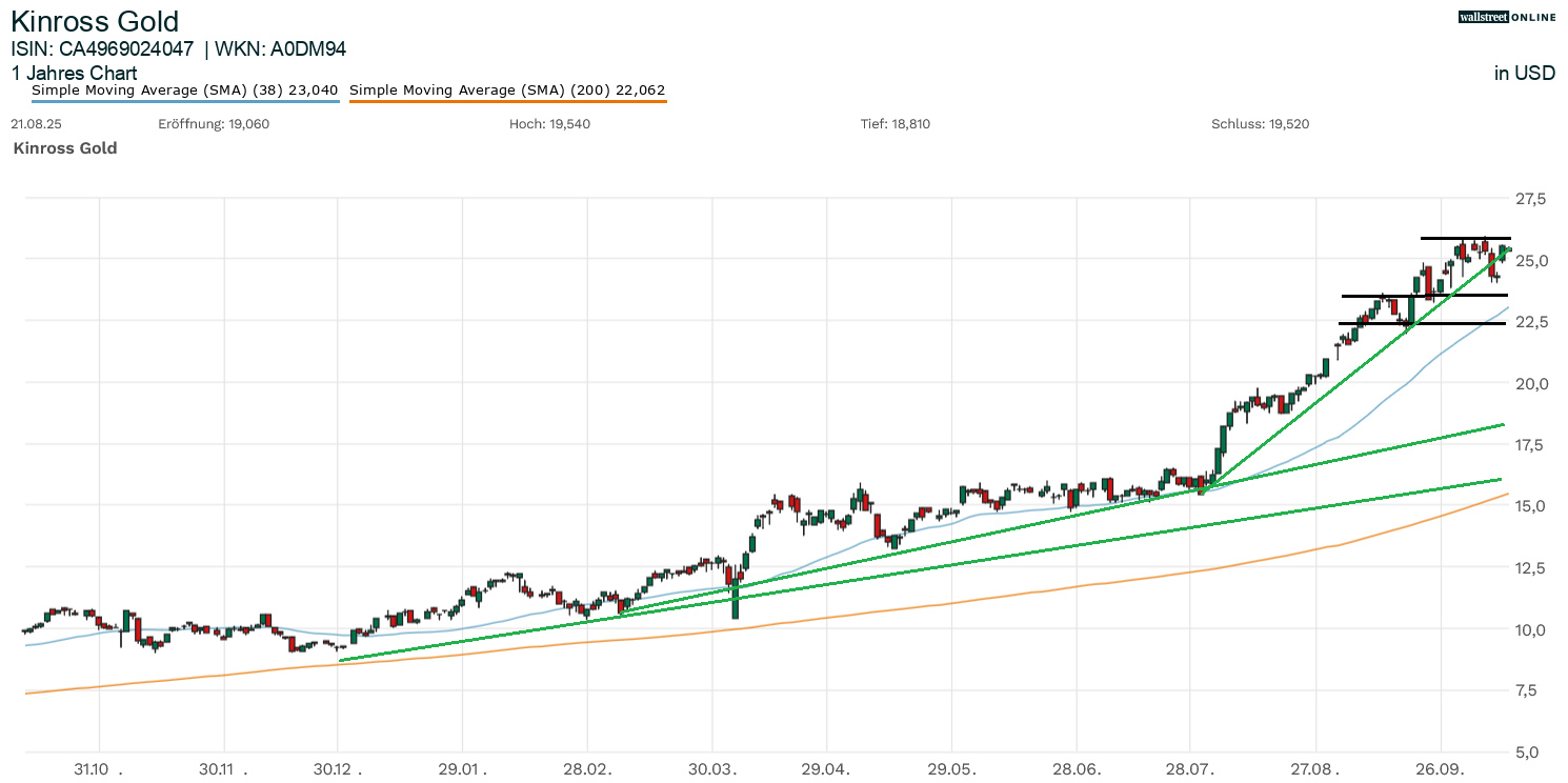 Chartanalyse zur Aktie