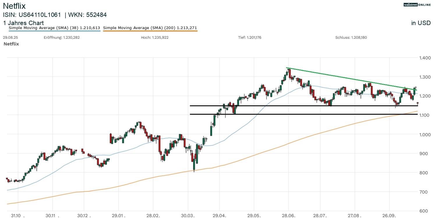 Netflix Aktie