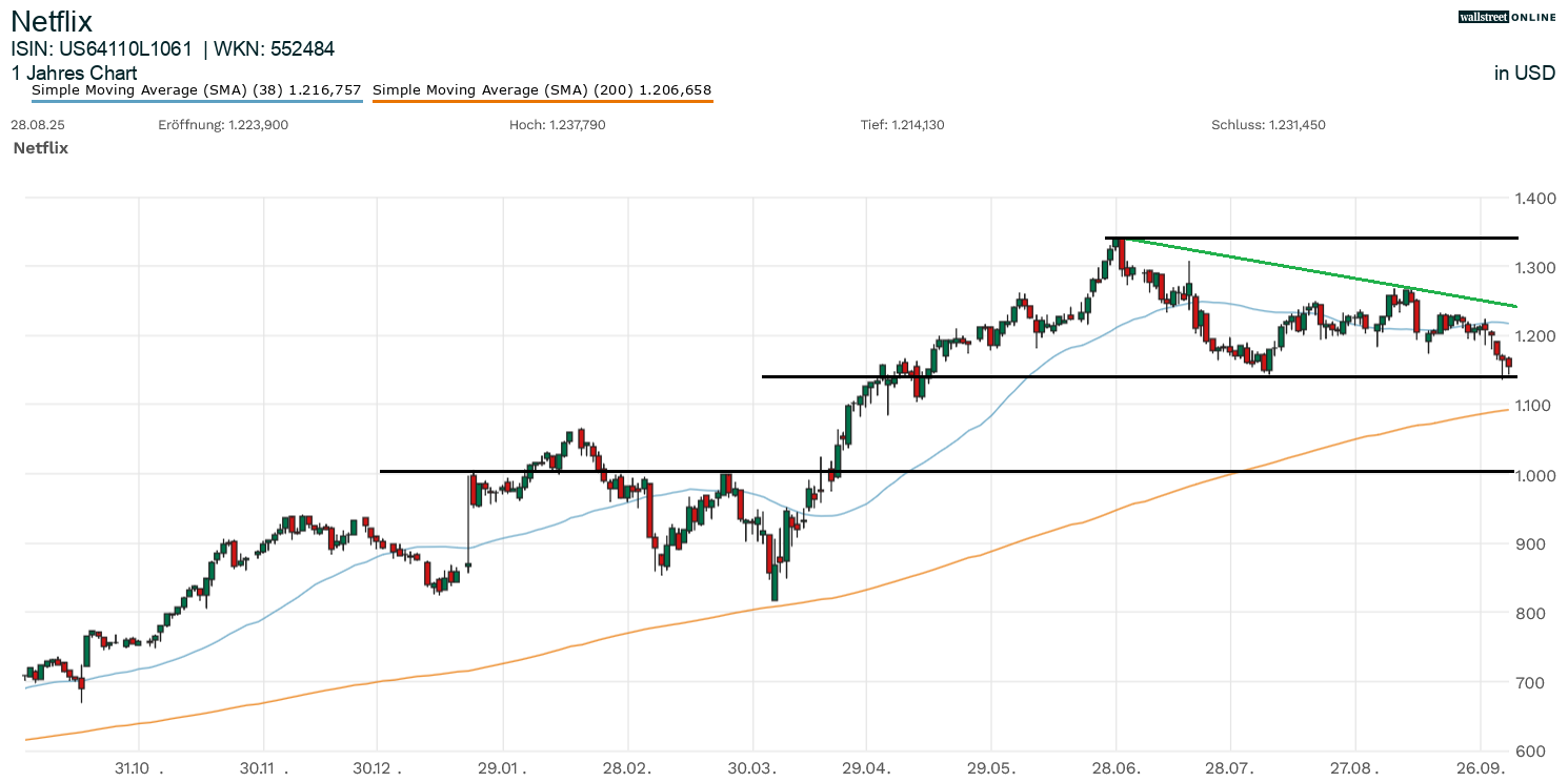 Chartanalyse zur Aktie von Netflix