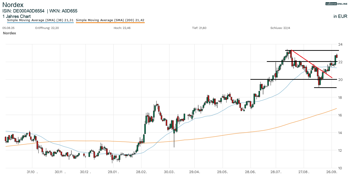Nordex