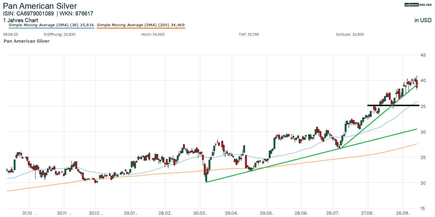Aktienanalyse im Chart