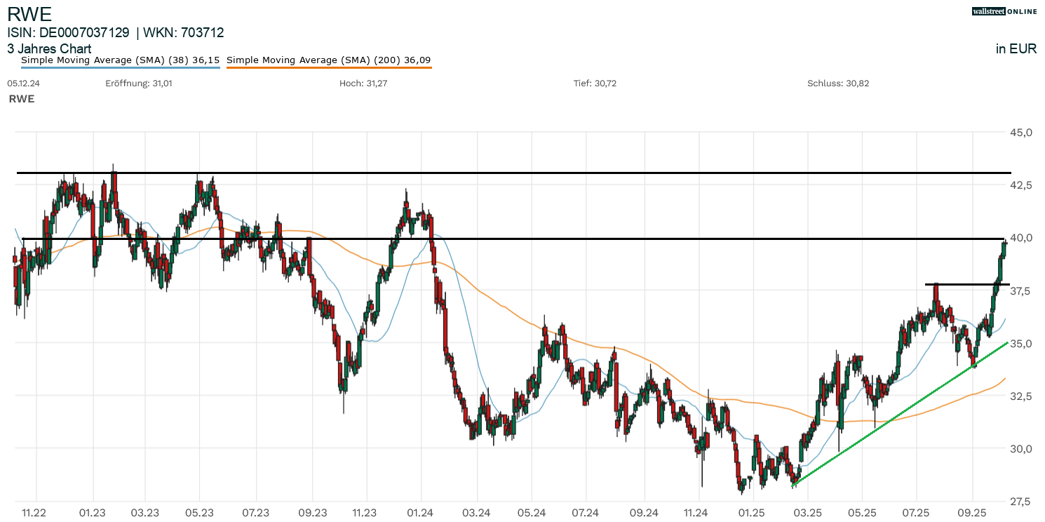 Aktienchart RWE