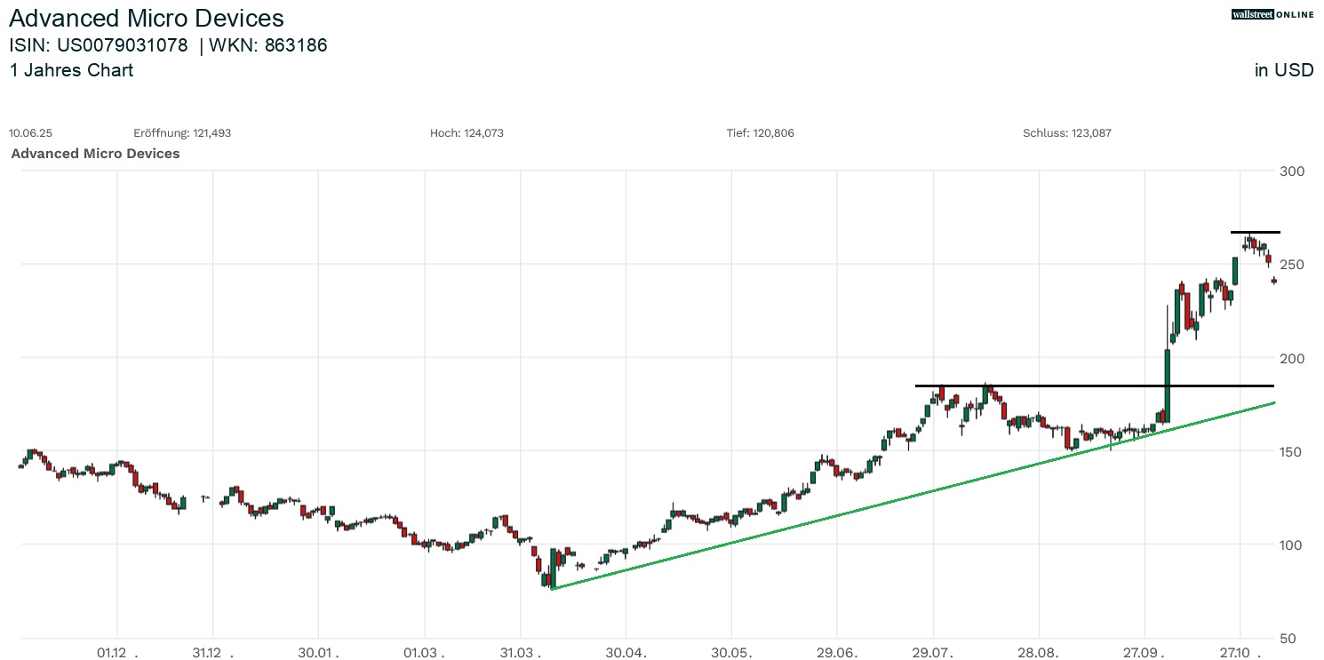 Advanced Micro Devices Aktienchart