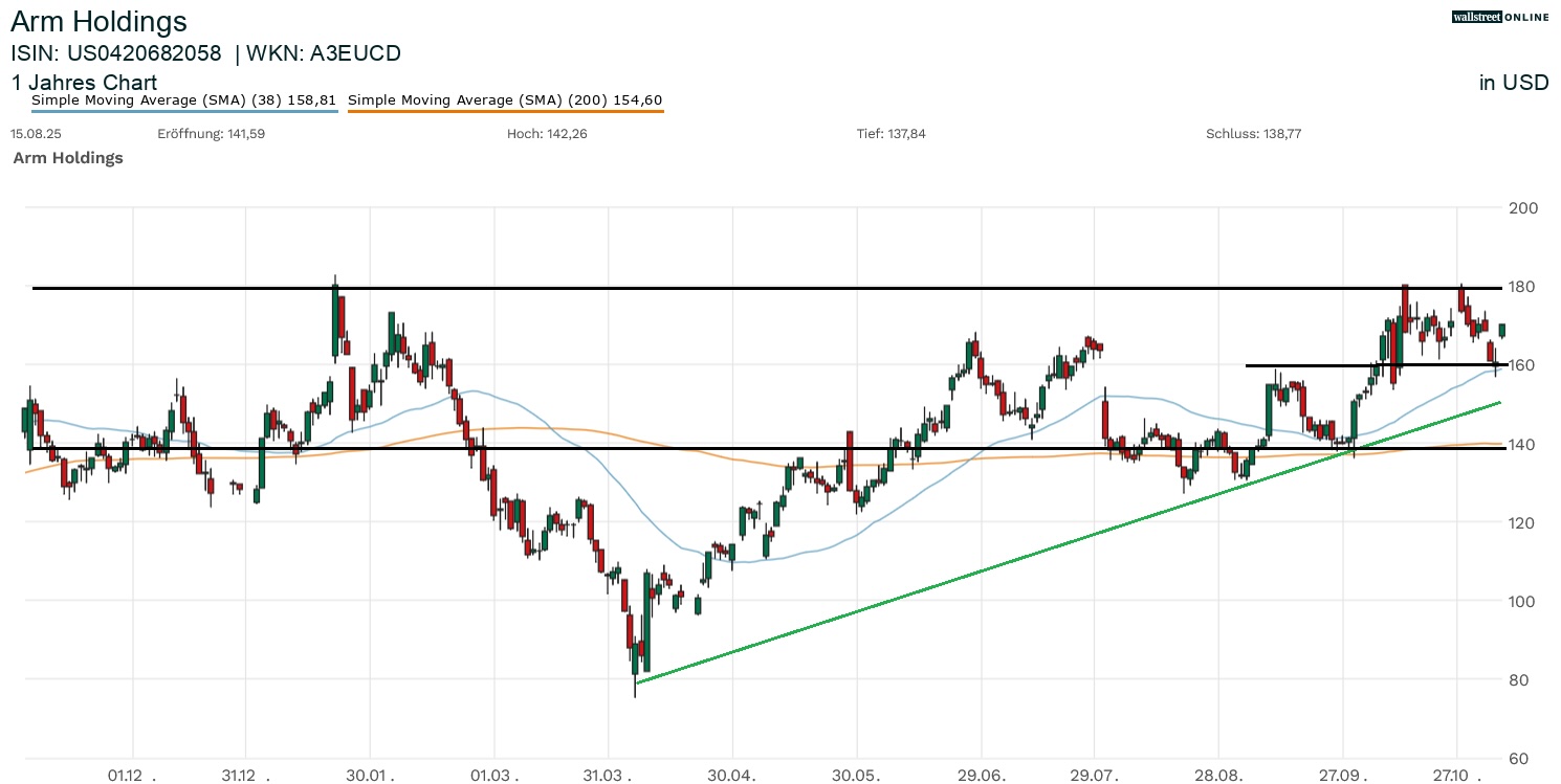 Arm Holdings Aktienchart