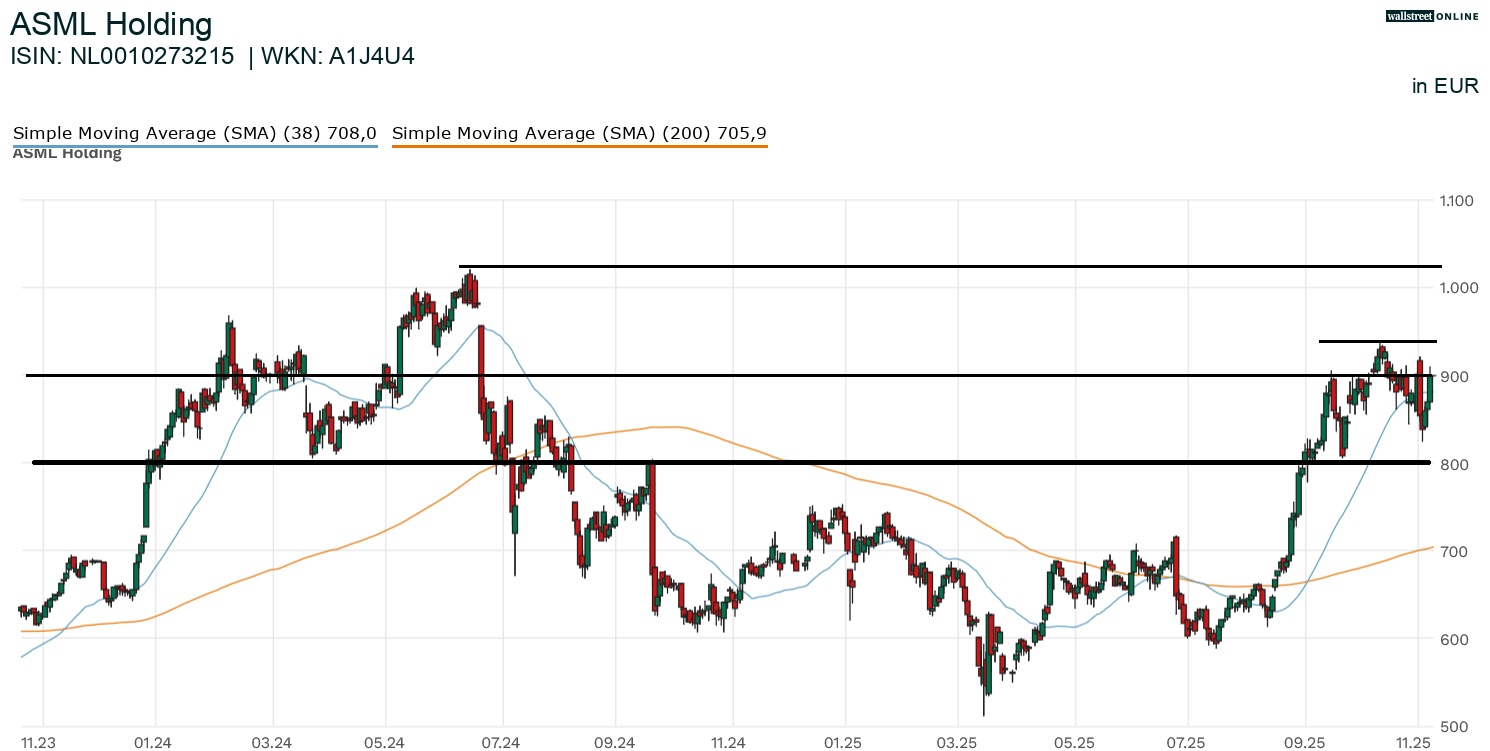 ASML Aktienchart