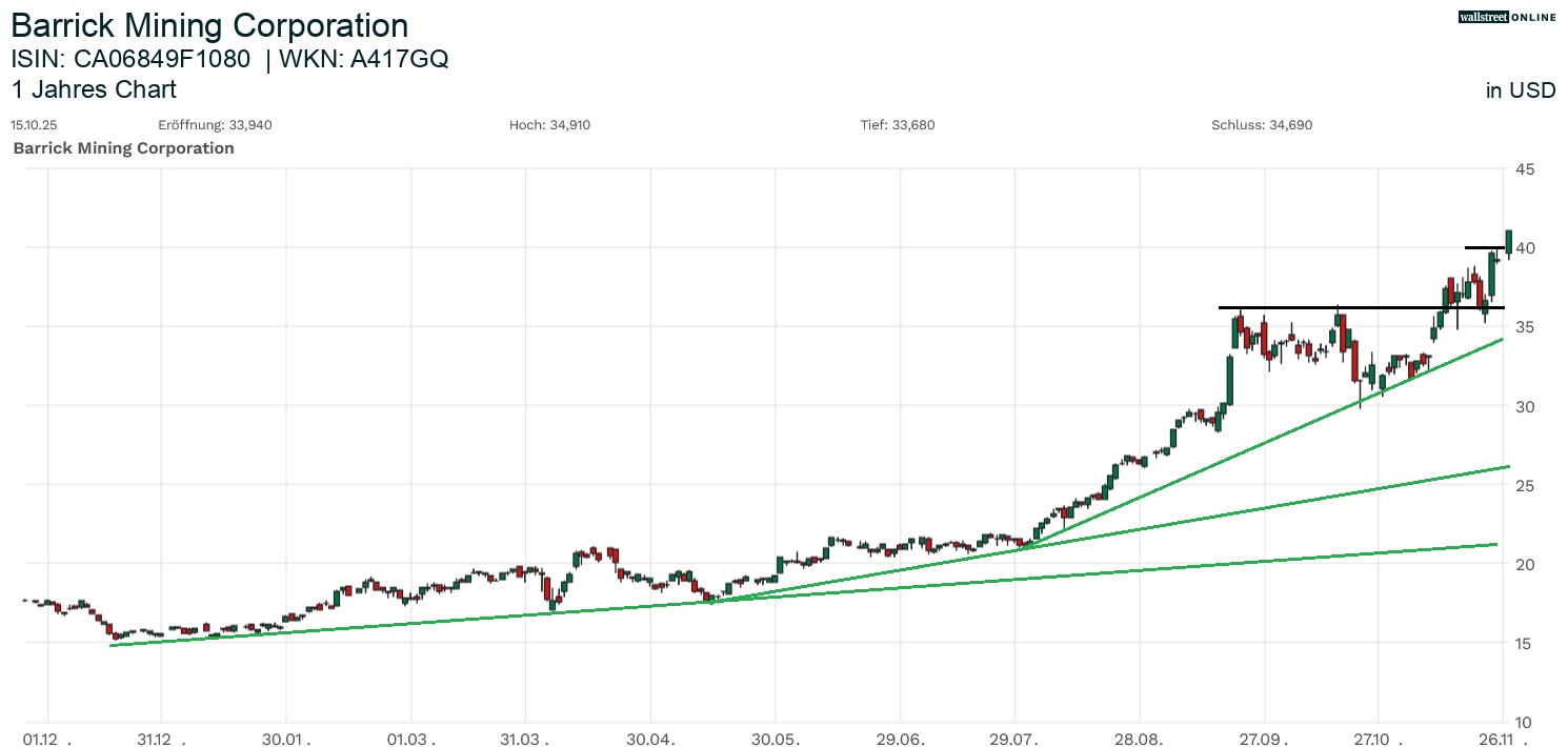 Barrick Mining Aktienanalyse