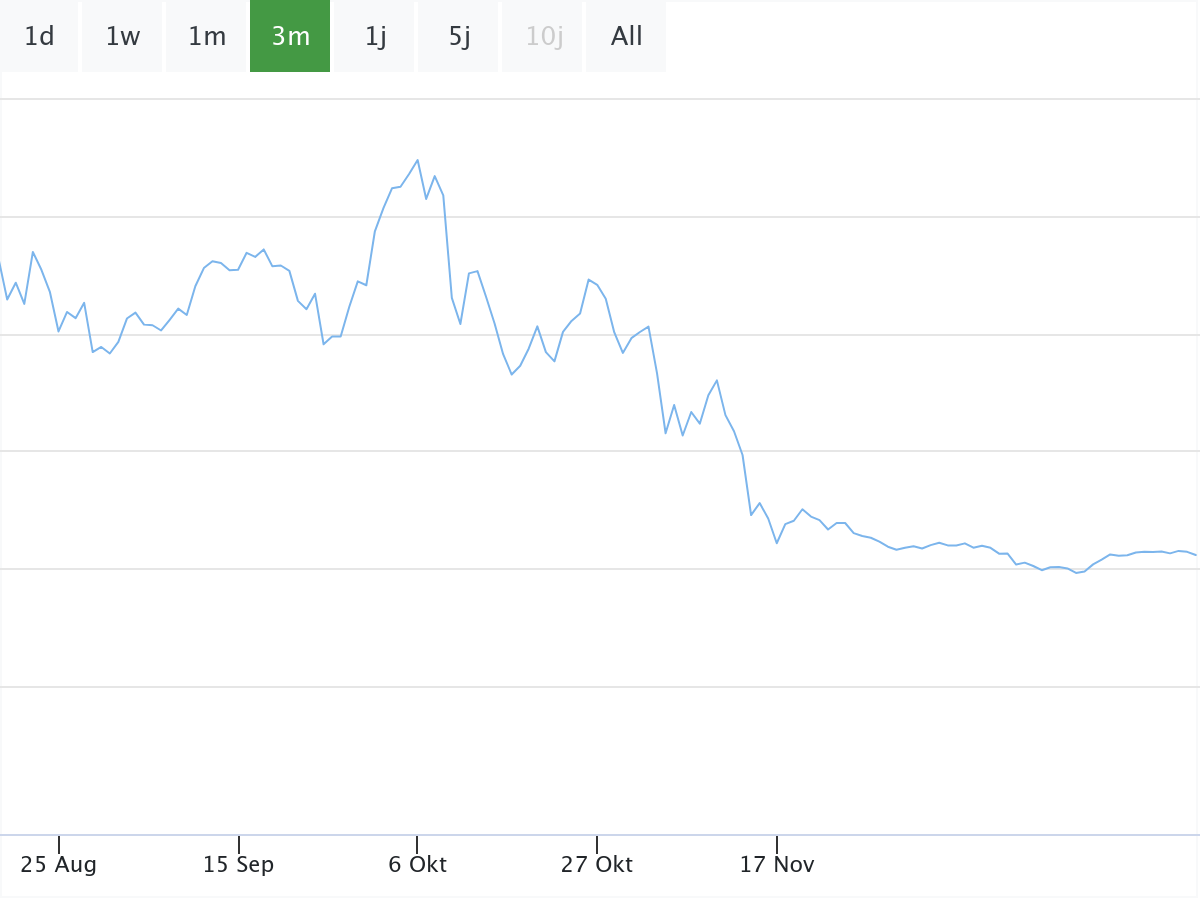 Krypto-Schock: Bitcoin stürzt ab: Tiefster Kurs seit sieben Monaten