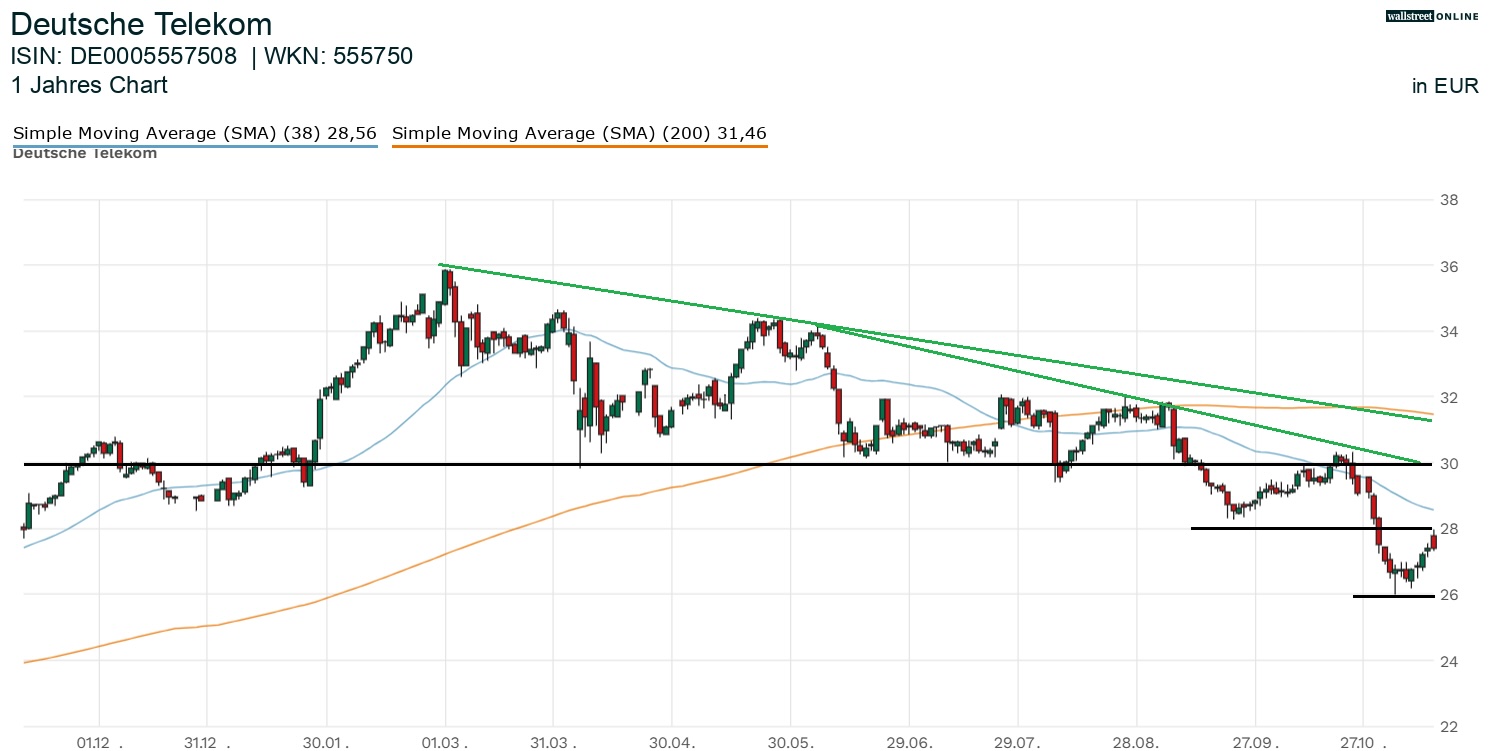 Deutsche Telekom Aktie