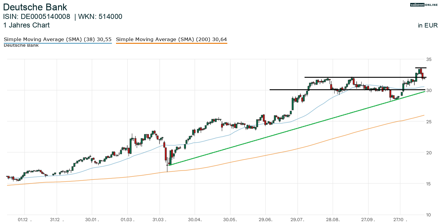 Chartanalyse zur Aktie