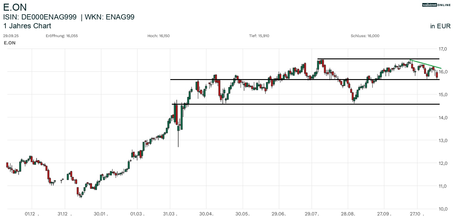 E.On Aktienchart