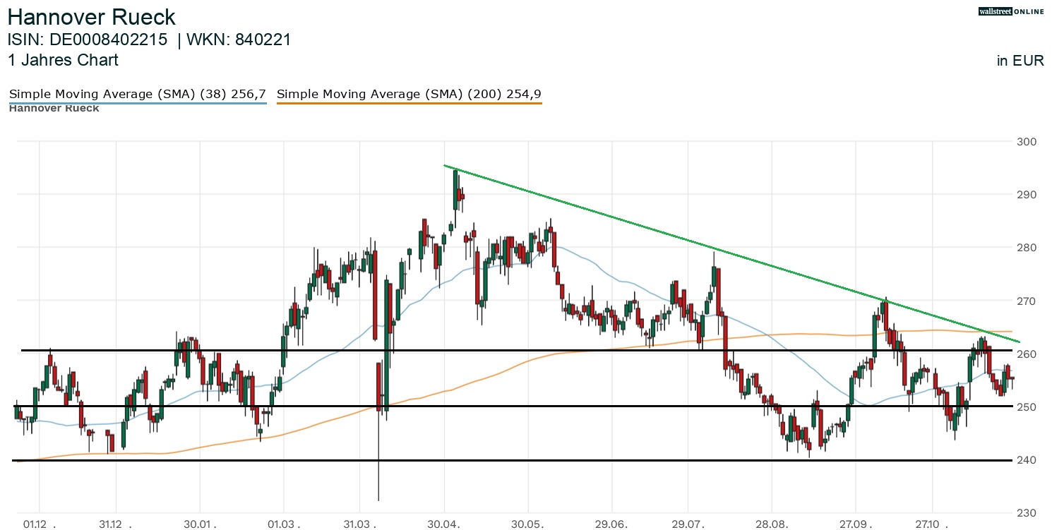 Hannover R&uuml;ck Aktienchart