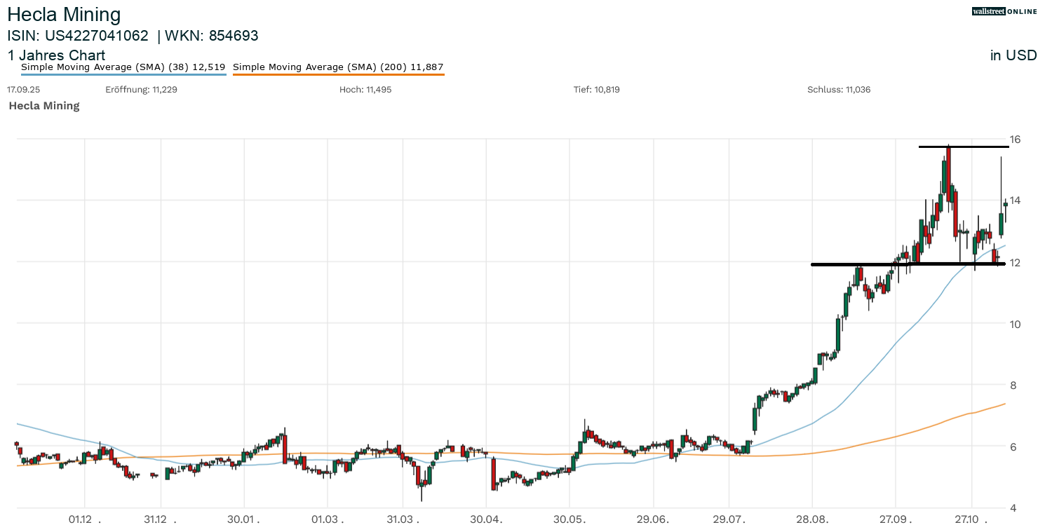 Gold und Silber vor der Trendwende: Diese Produzentenaktie könnte nach  Zahlen durchstarten