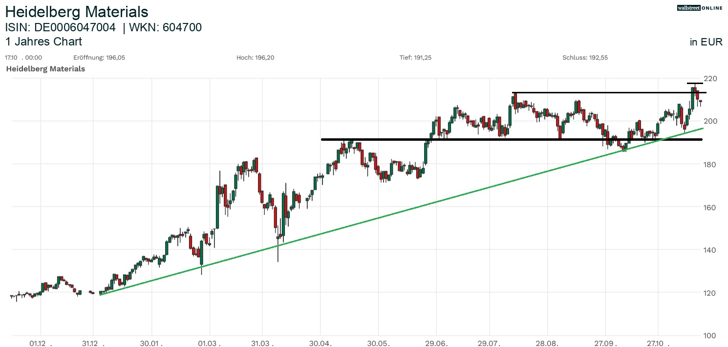 Heidelberg Materials Aktienchart