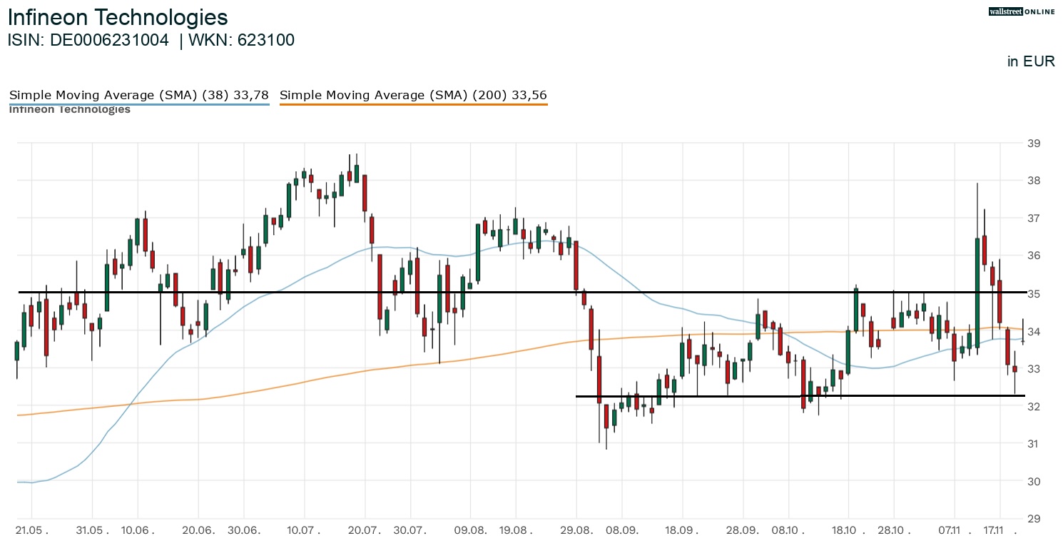 Infineon Technologies Aktienanalyse bei B&ouml;rsennews