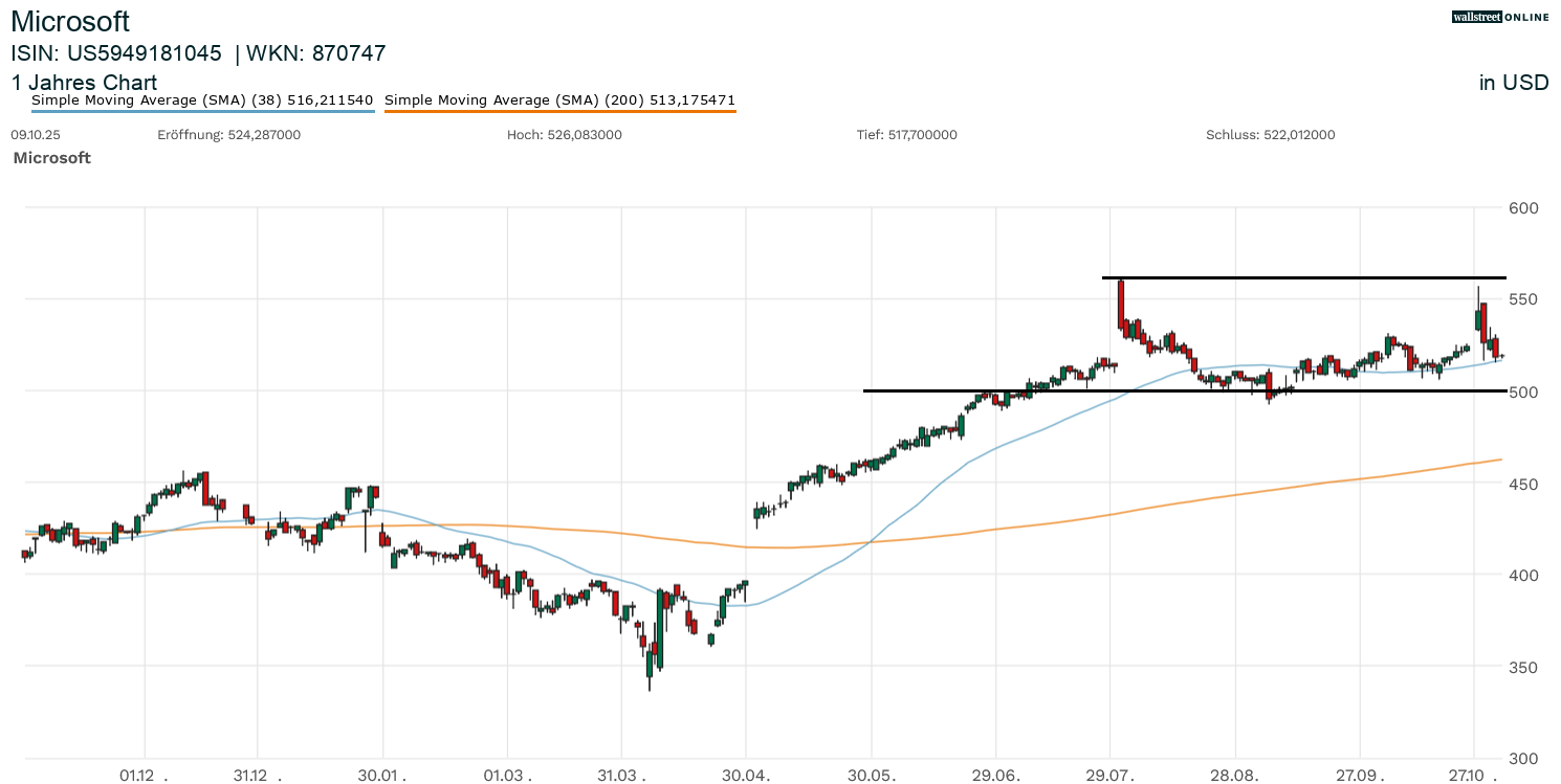 Microsoft Aktienchart bei Börsennews