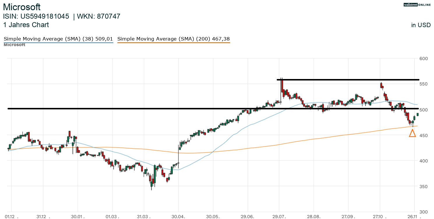 Microsoft-Aktienchart