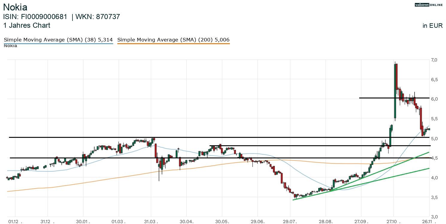 Nokia Aktienchart