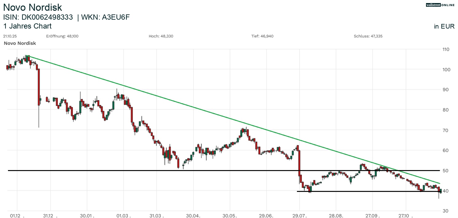 Novo Nordisk Aktienchart bei B&ouml;rsennews