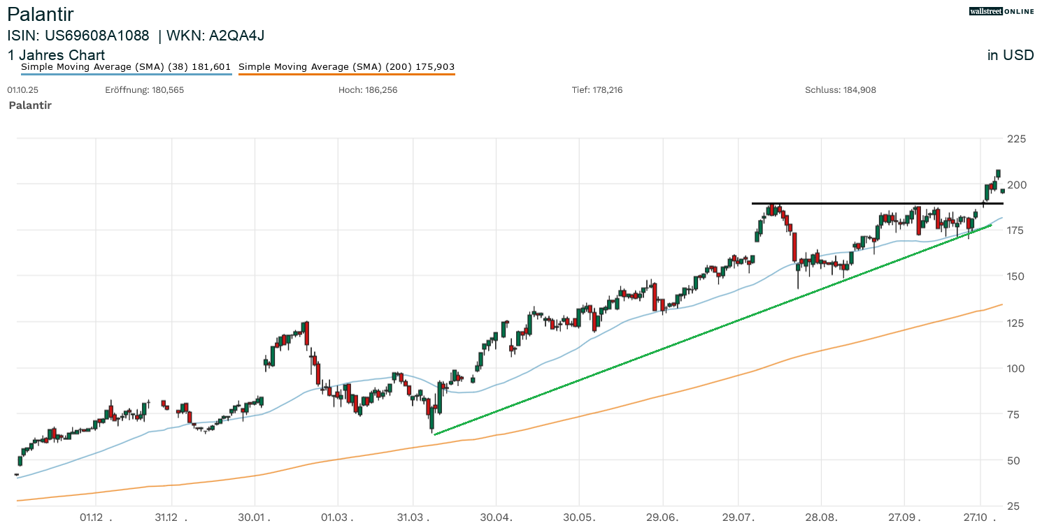 Palantir Aktienchart