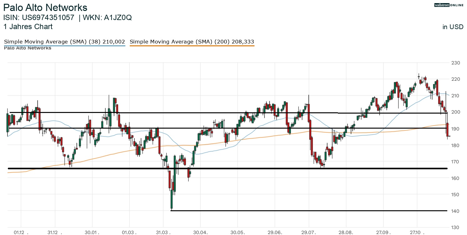 Palo Alto Aktienchart in der B&ouml;rsennews Aktienanalyse