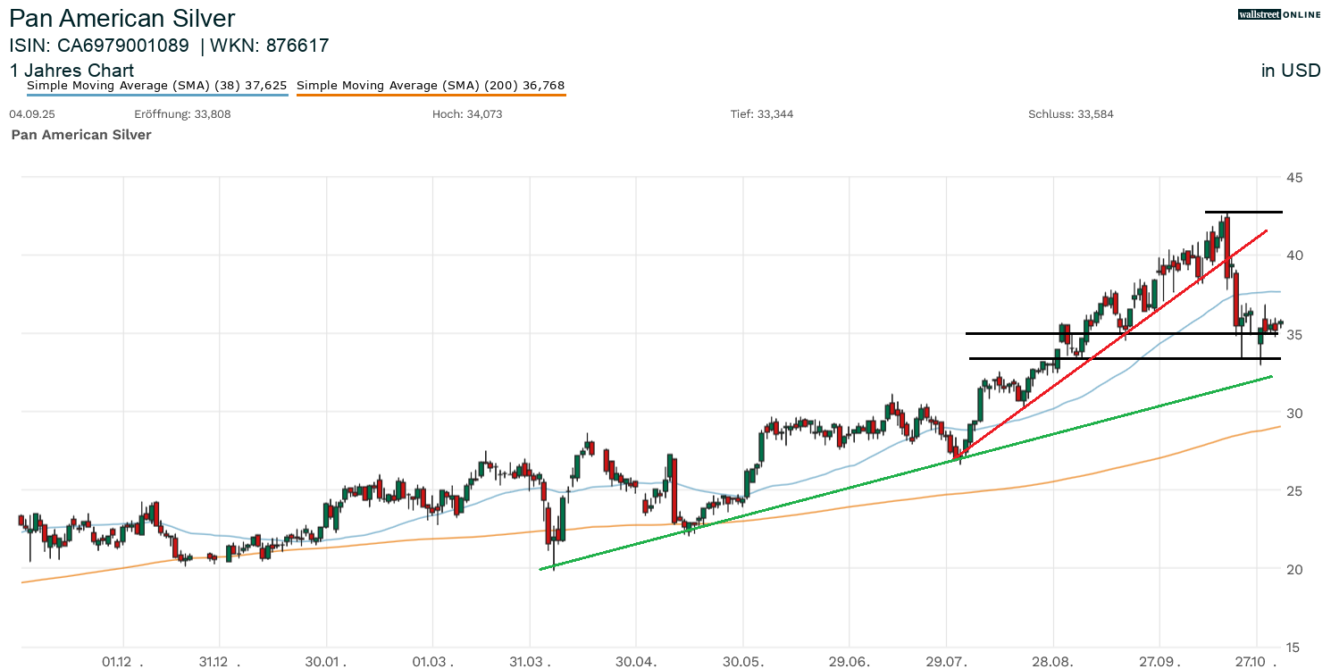 Pan American Silver Aktie bei Börsennews in der Analyse