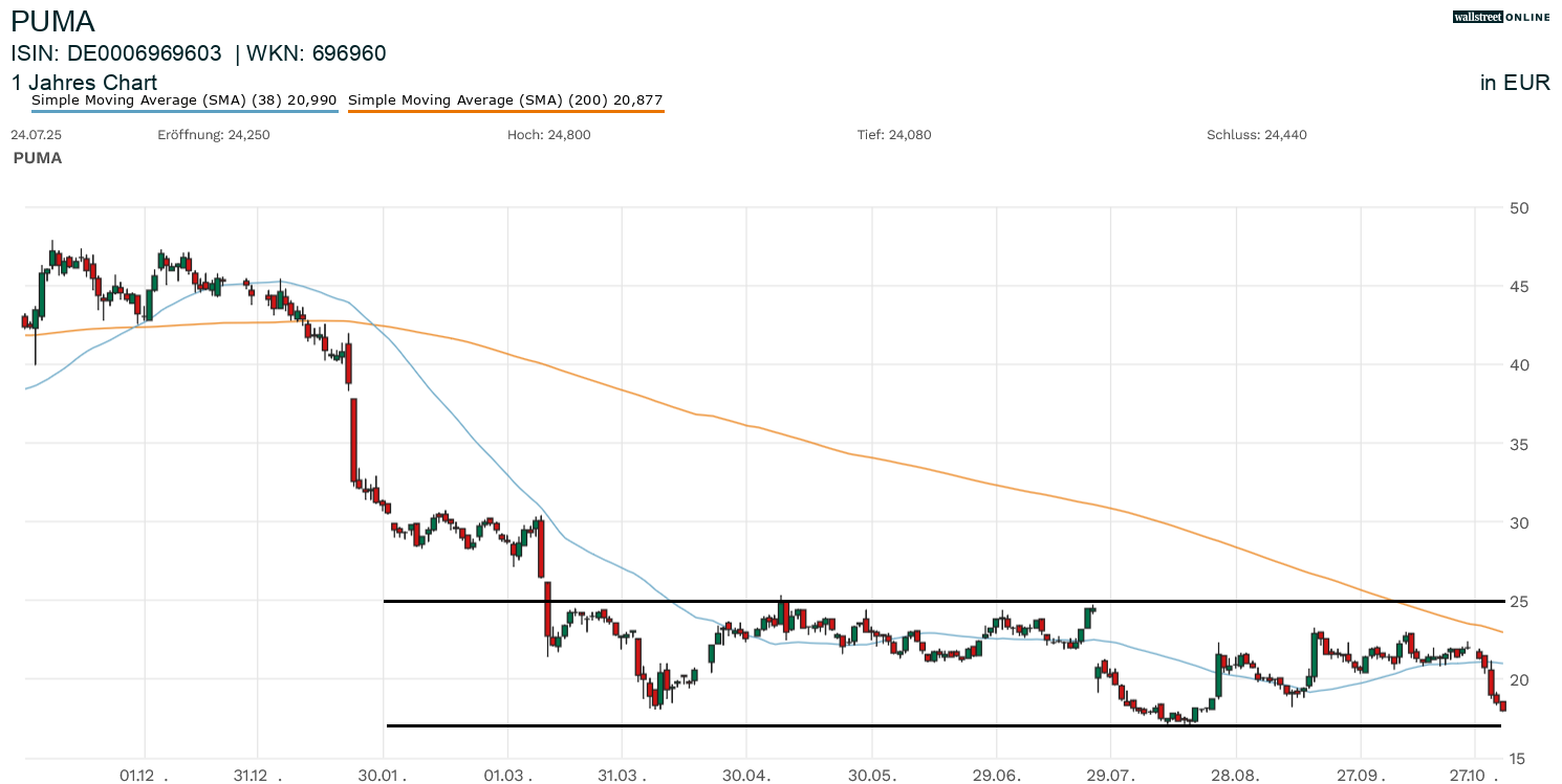 Puma Aktienchart