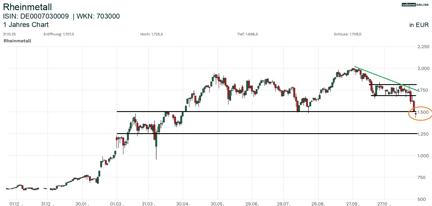 Rheinmetall Aktie in der Börsennews Aktienanalyse