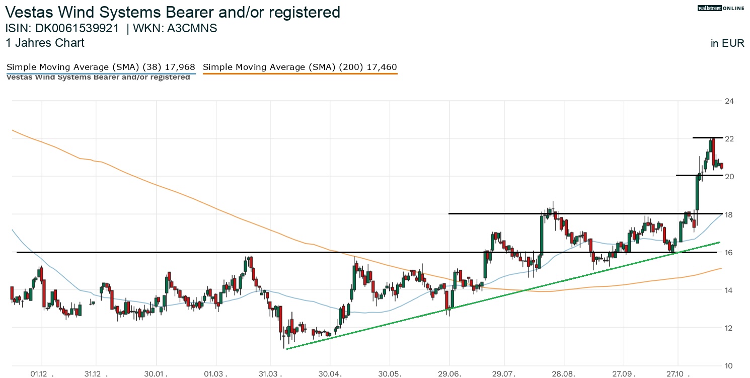 Vestas Aktienchart