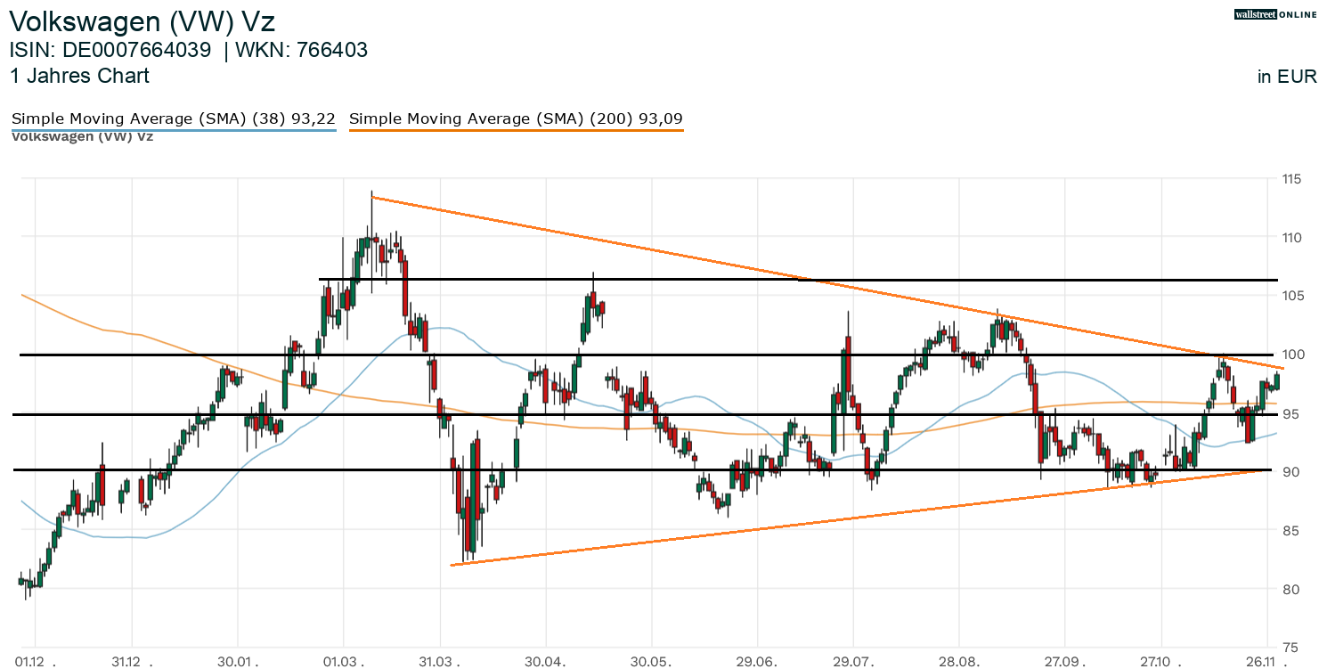 Volkswagen-Aktie im Chart